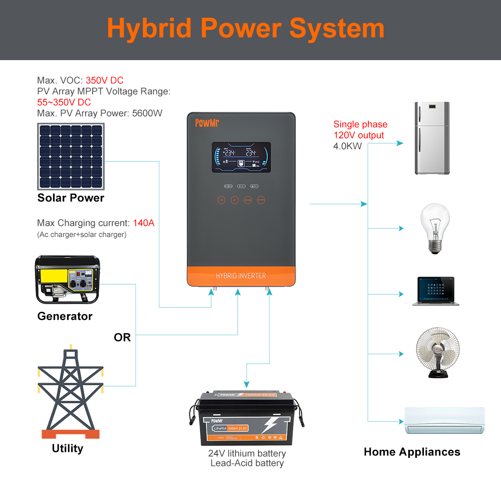PowMr USA 4000W 24V Hybrydowy  – Off Grid Solar Kit recenzja i cena